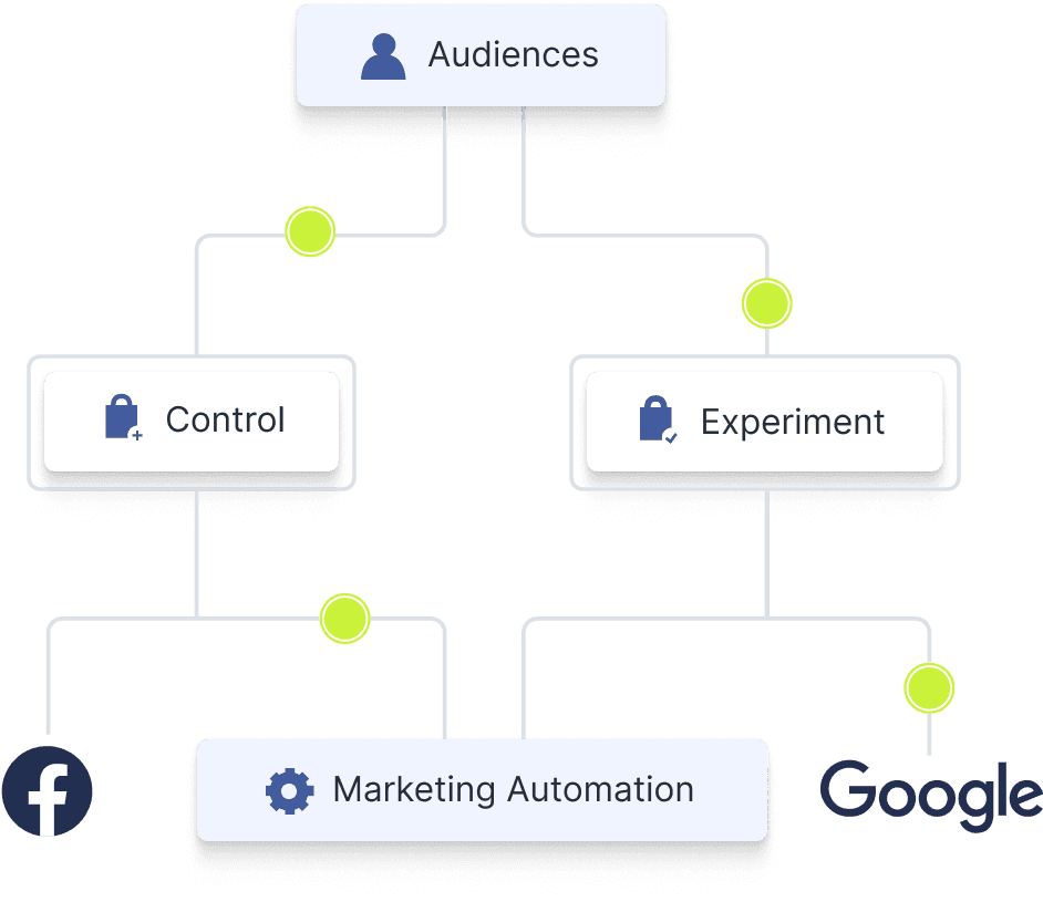 Deliver A/B testing across channels.