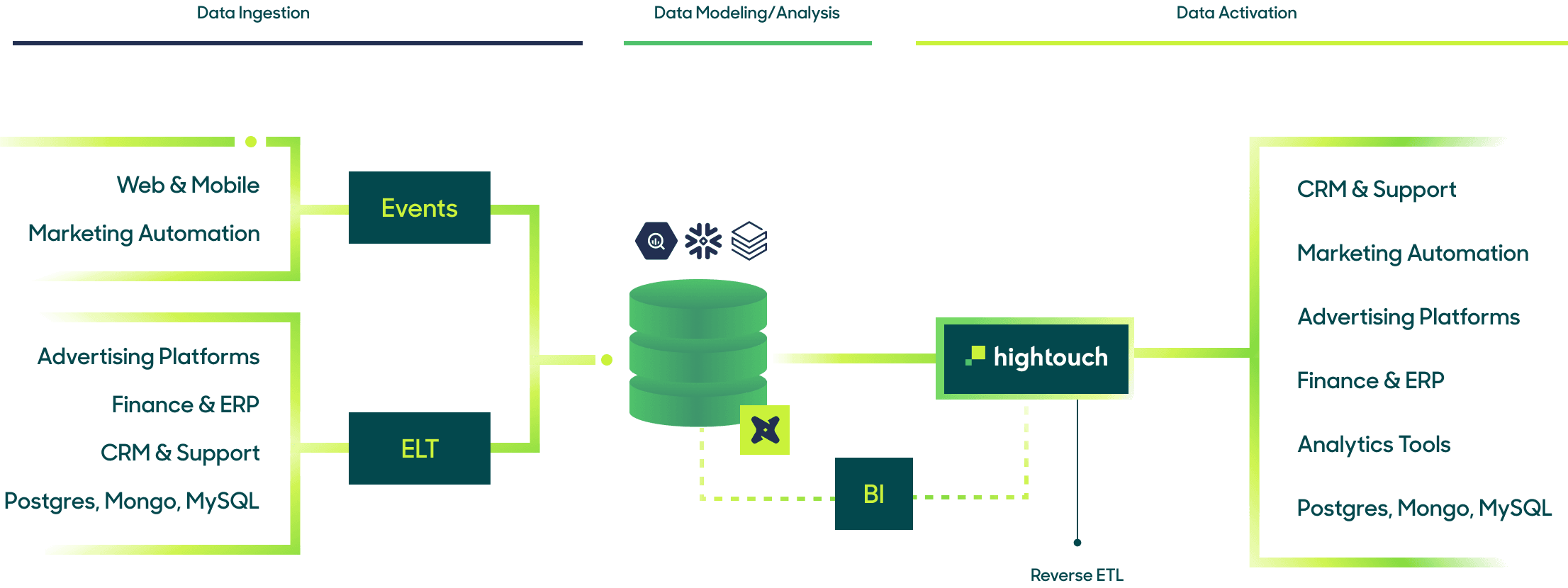 Reverse ETL visualization broken into three components: data ingestion, data modeling / analysis, and data activation.