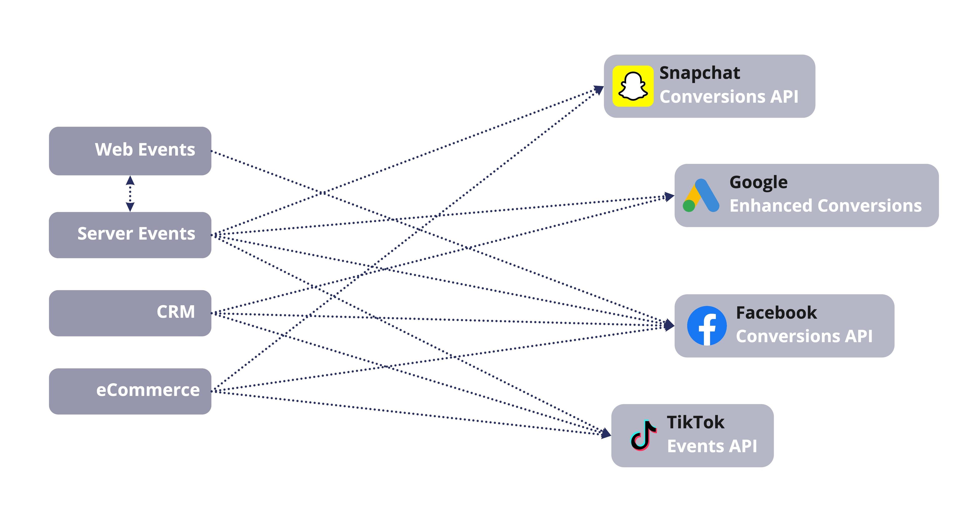 02-Conversion API Destinations-med.jpg