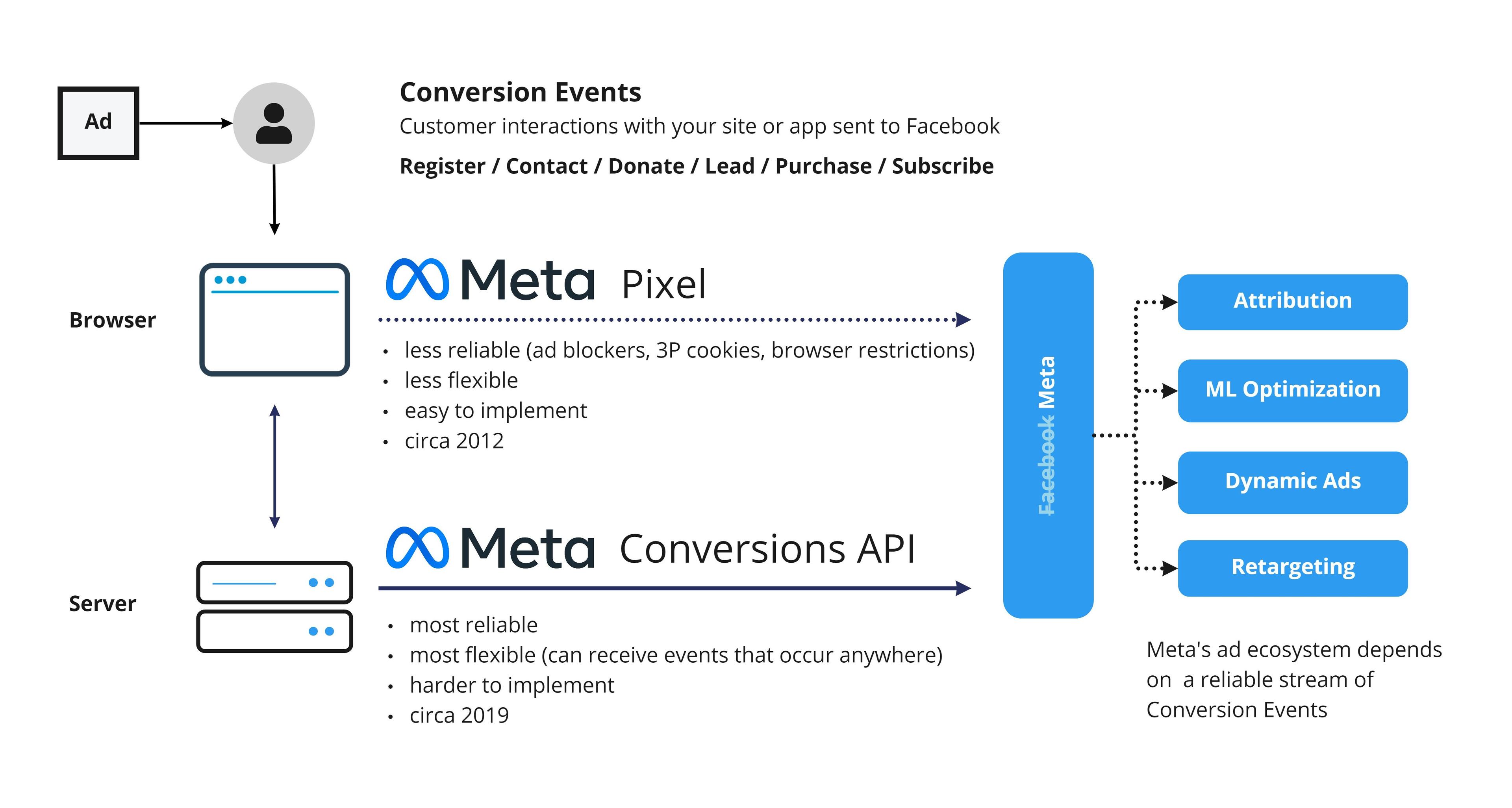 Conversions API Article - Conversion Data Meta.jpg