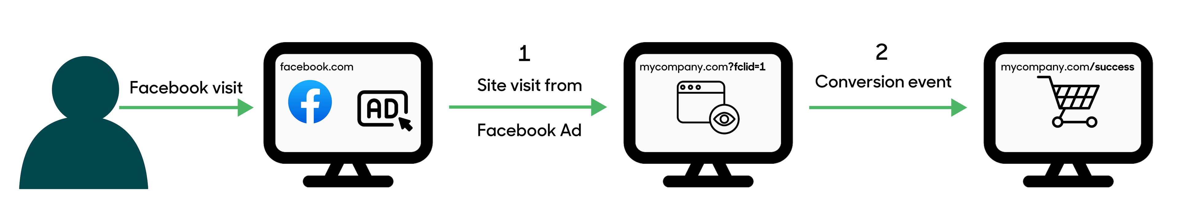 conversion events