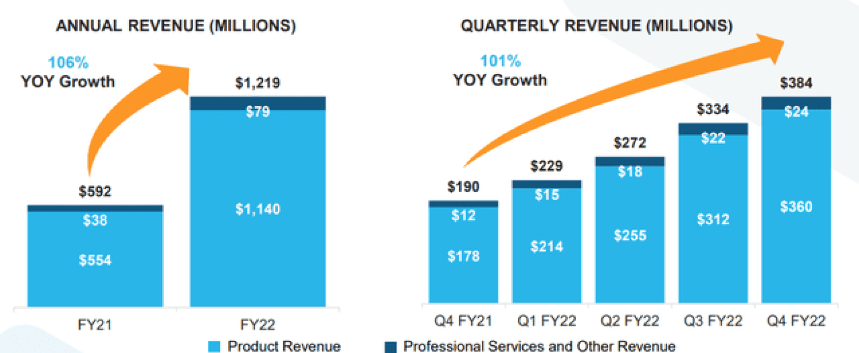 Snowflake Growth Metrics