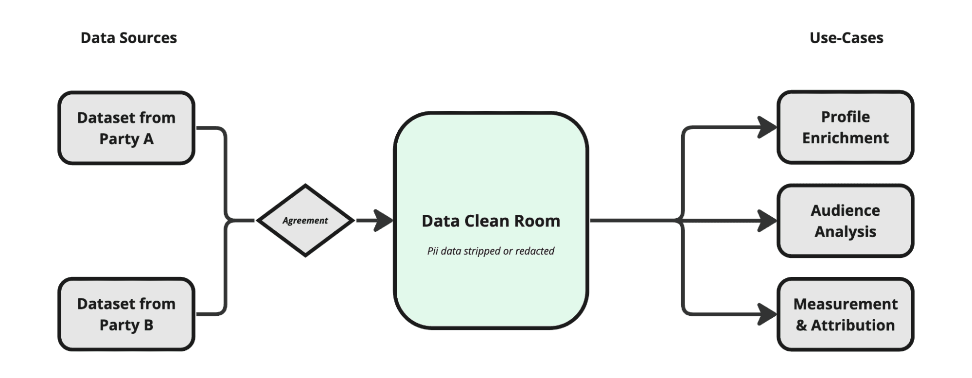 Data clean room architecture