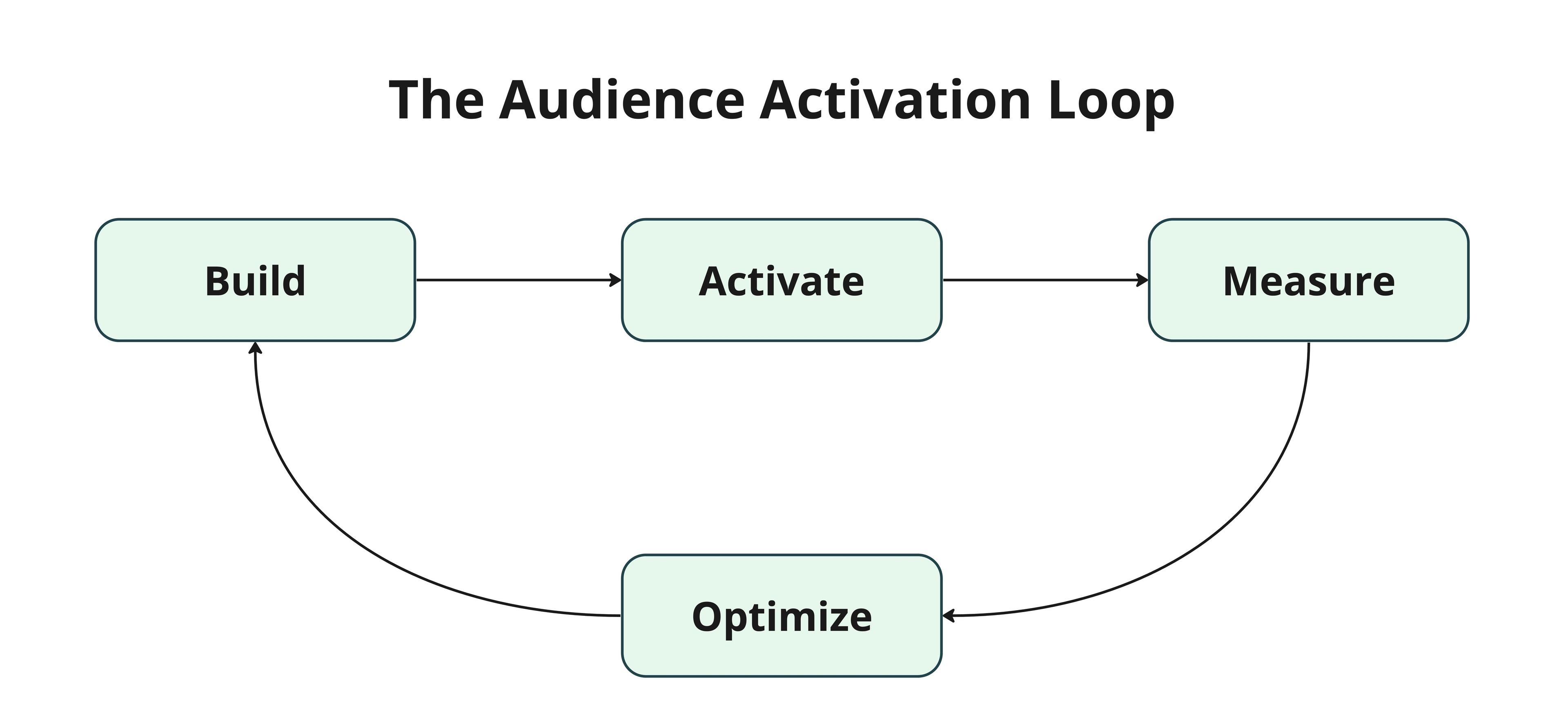 The Audience Activation Loop