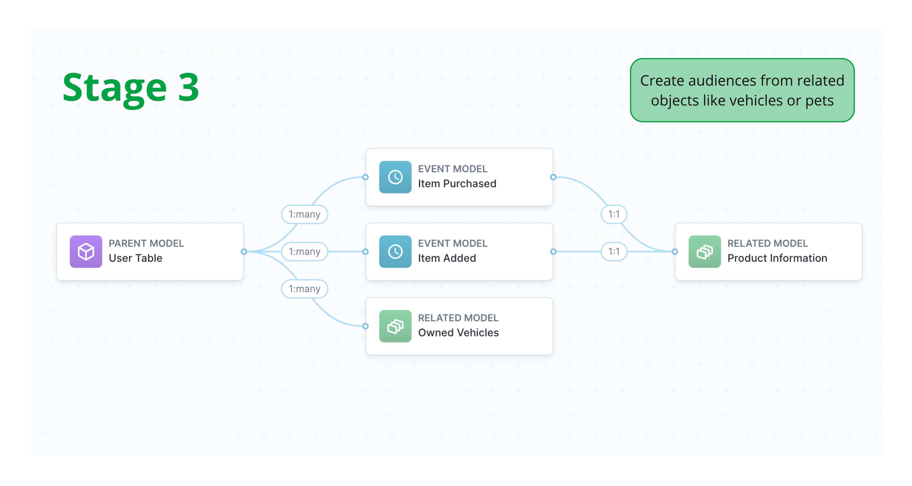 stage 3 schema