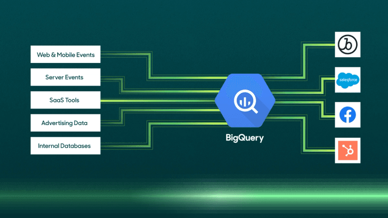 Google Cloud's Composable CDP.