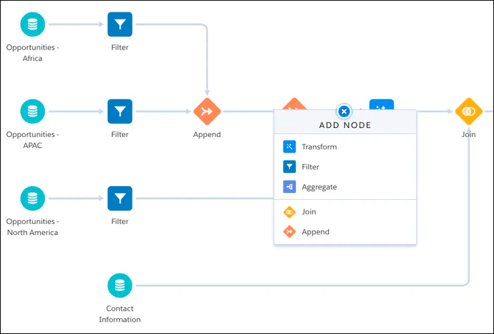 Salesfroce's data modeling tool