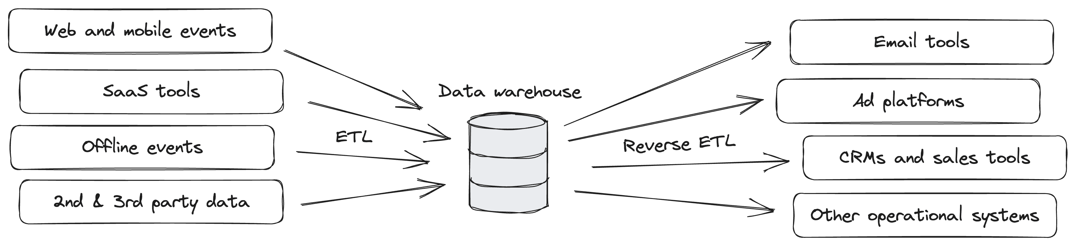 Composable CDP Architecture