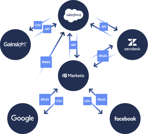 A diagram showing point-to-point iPaaS connections