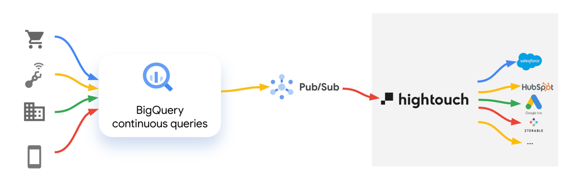 Using Hightouch to activate data in real time