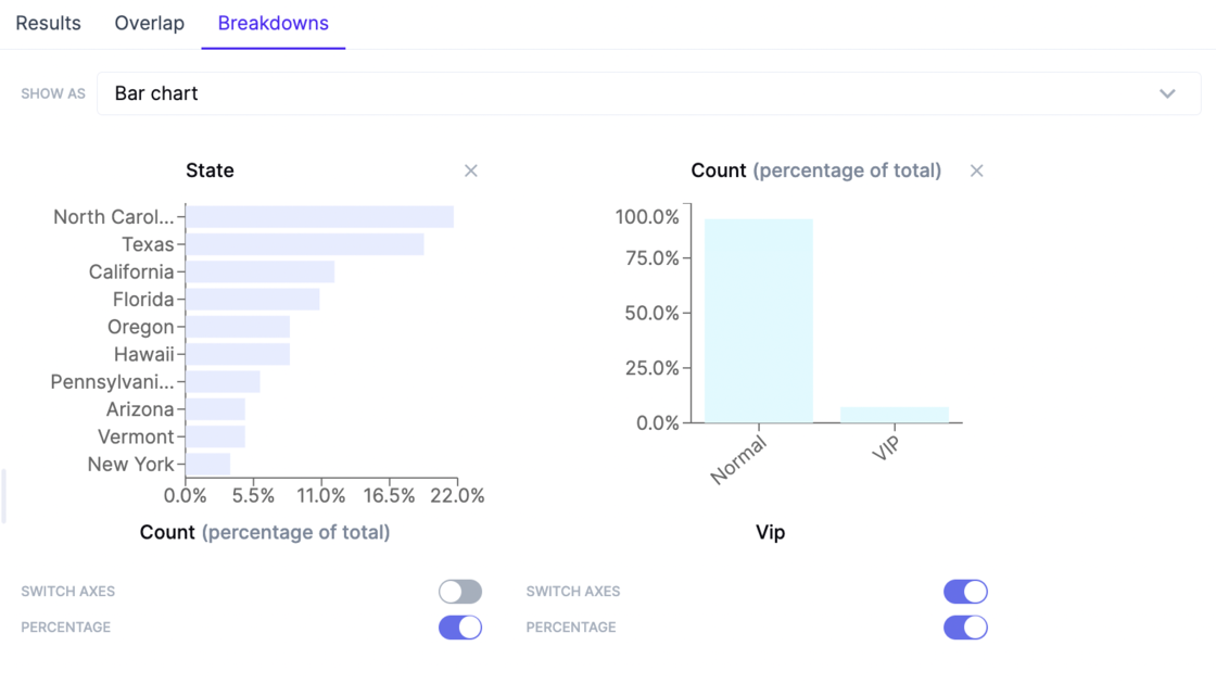 Hightouch Audience Breakdowns bar chart