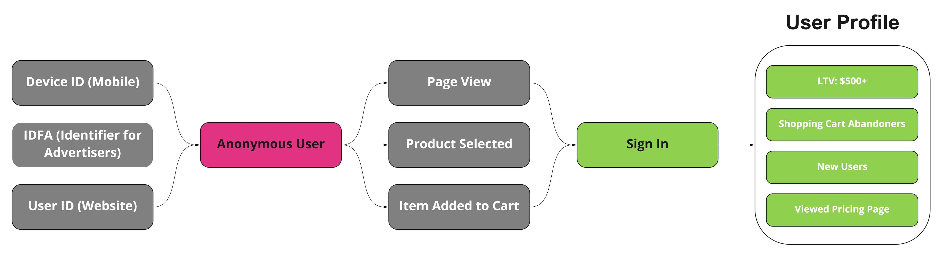 CDP identity resolution diagram