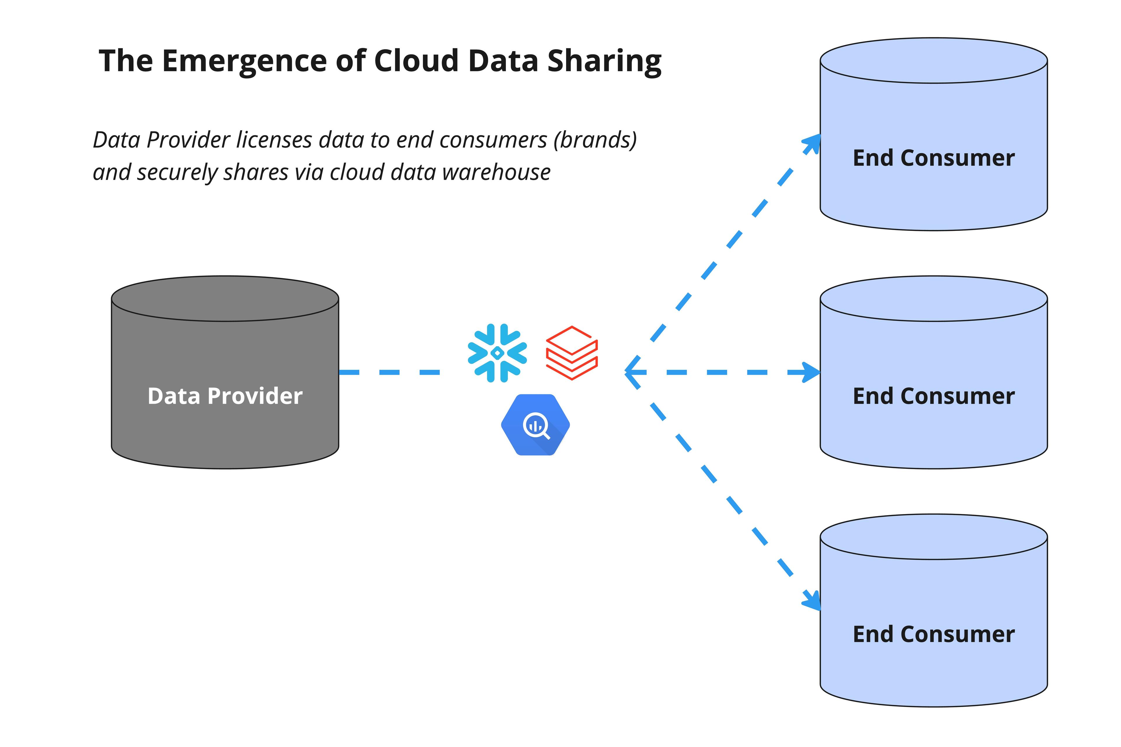 Data Sharing