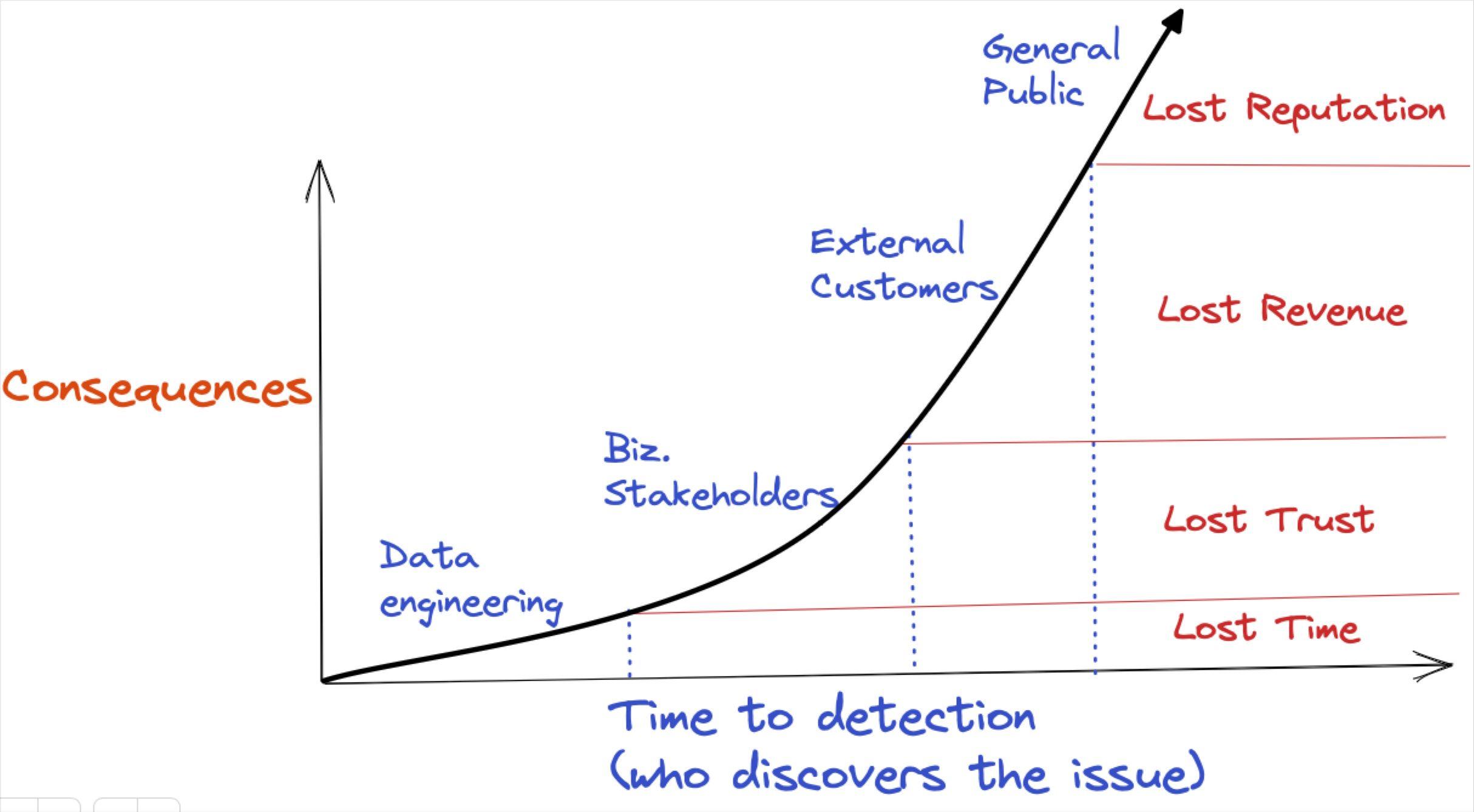 Time-to-detection