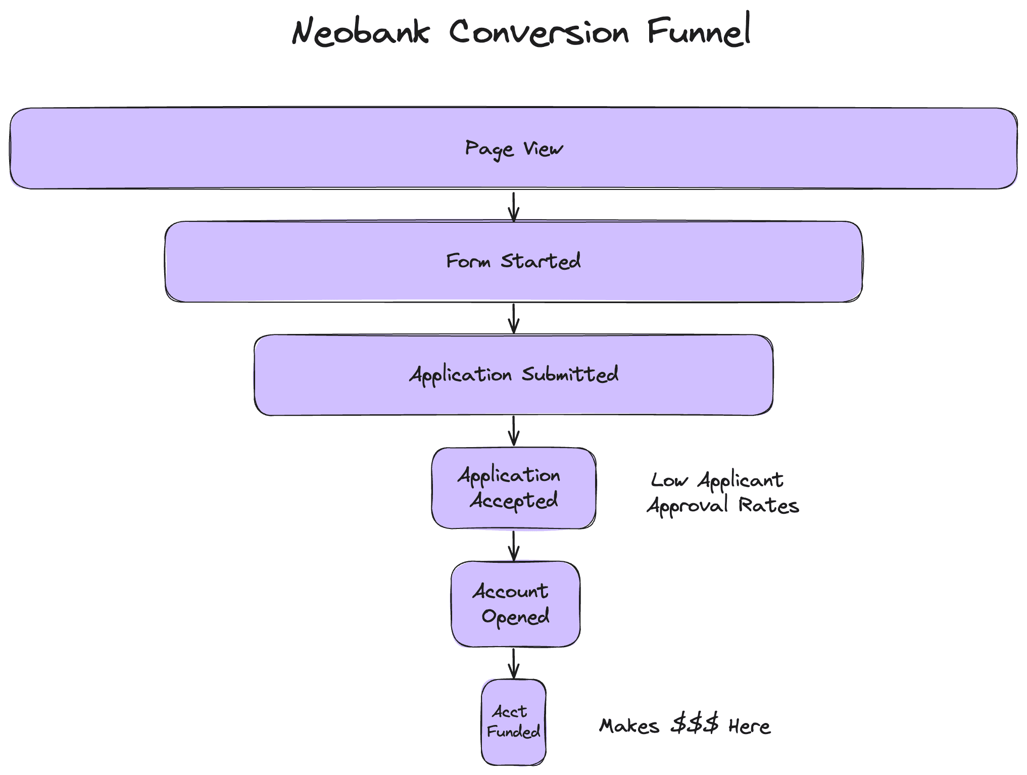 Conversion Funnel