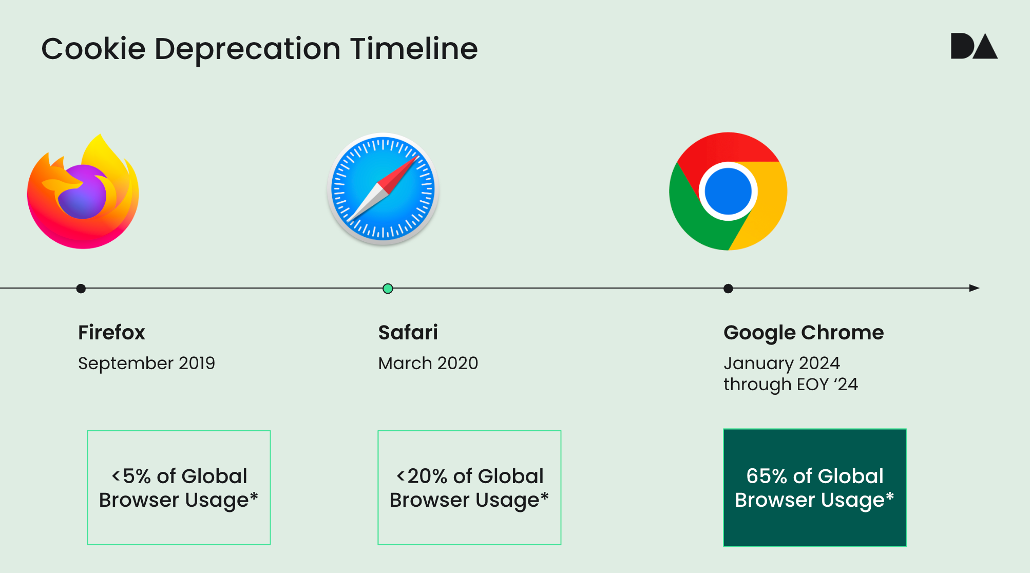 The cookie deprecation timeline