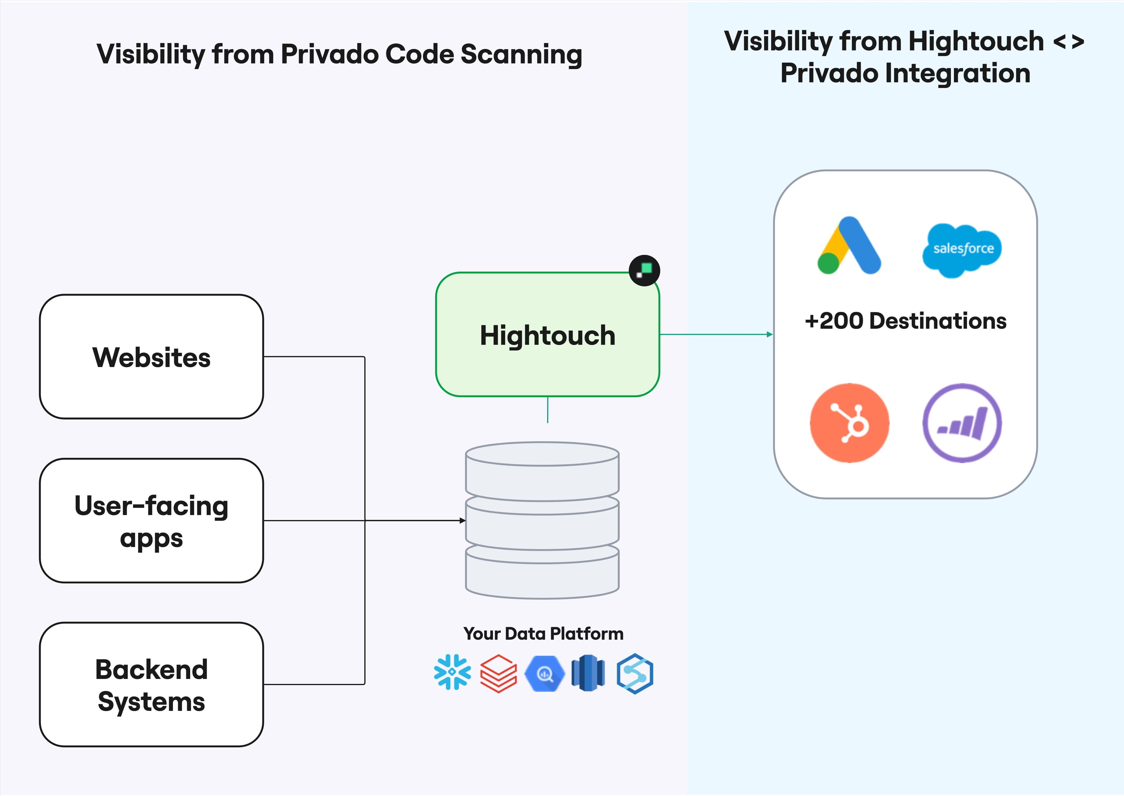 How Privado works with Hightouch