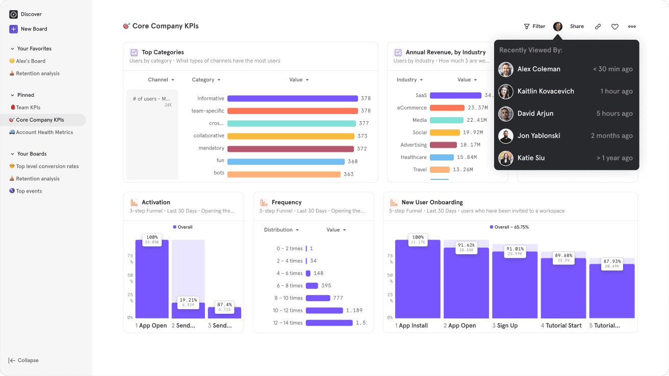 A Mixpanel dasboard of core company KPIs