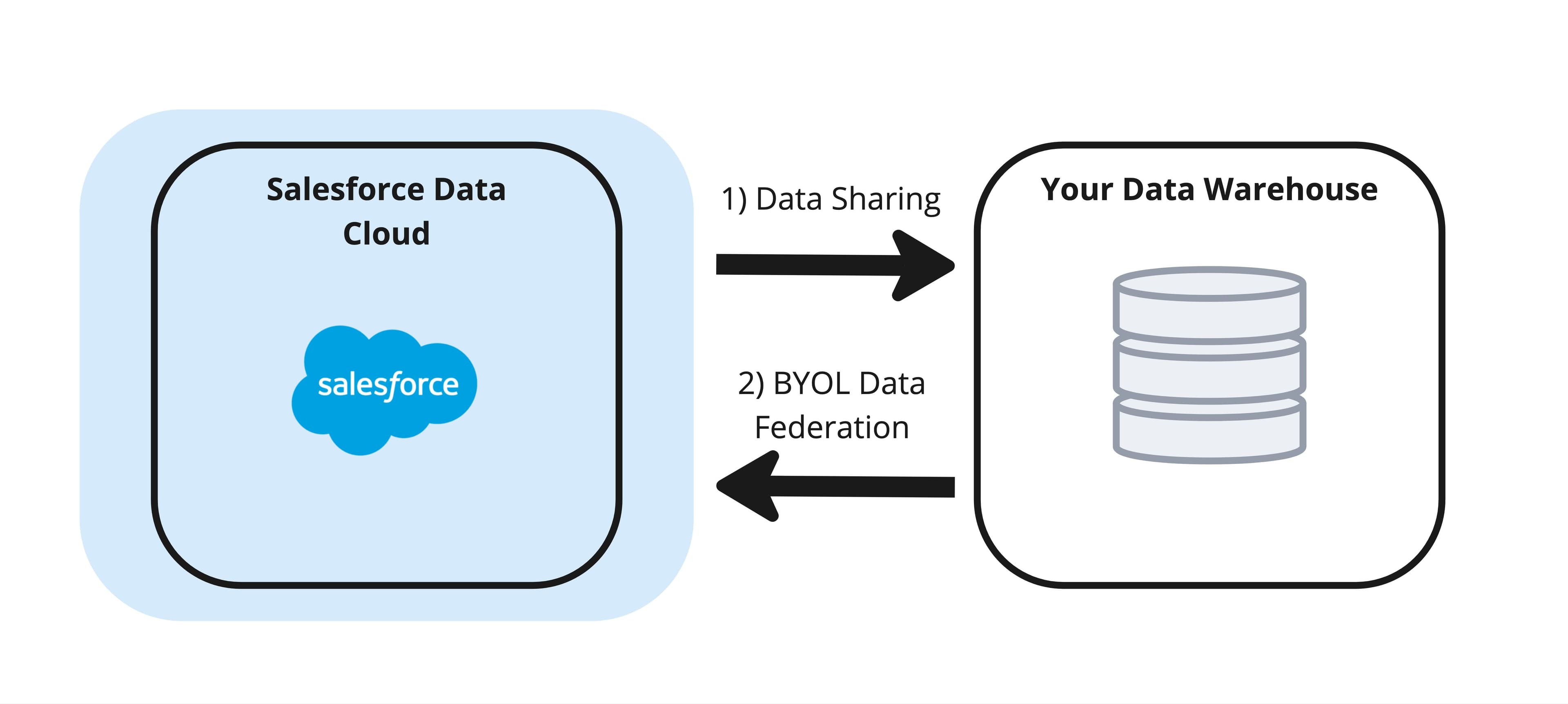 Zero copy in Salesforce is either powered by data sharing or BYOL data federation