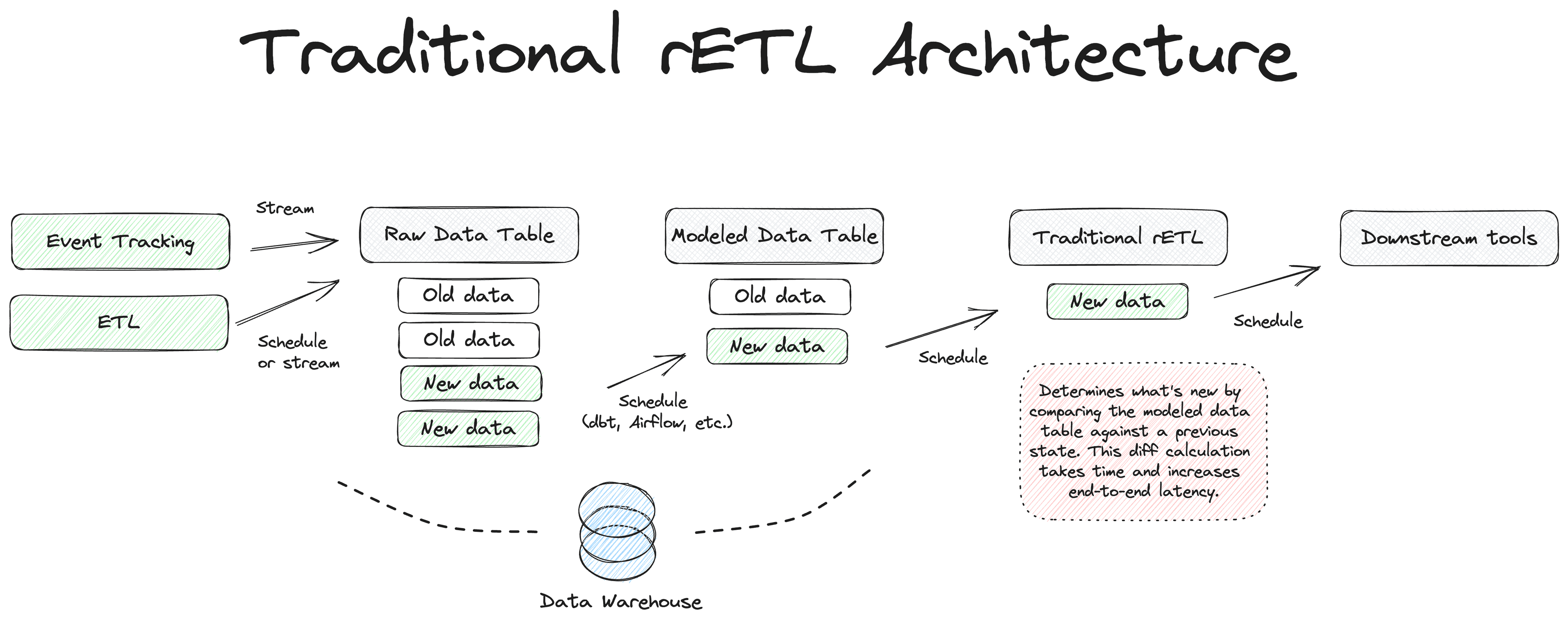 Latency in traditional Reverse ETL