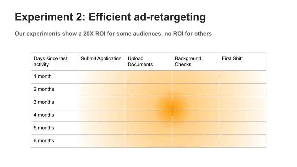 Funnel-based ad retargeting performance