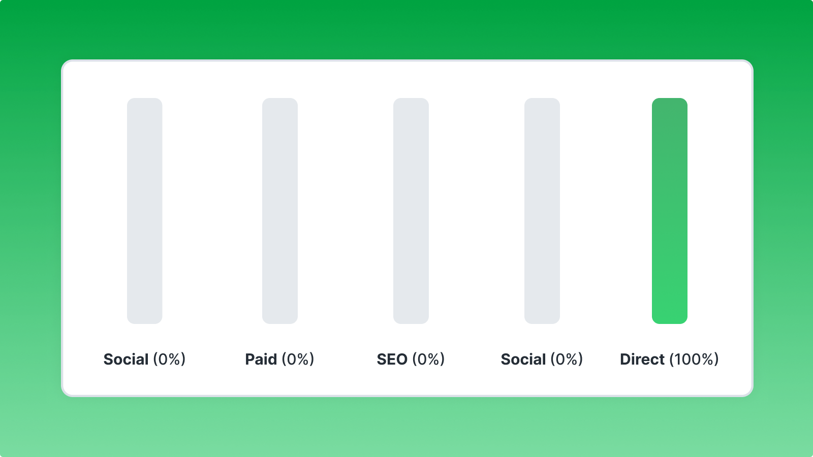 bar chart showing the distribution of last-touch attribution