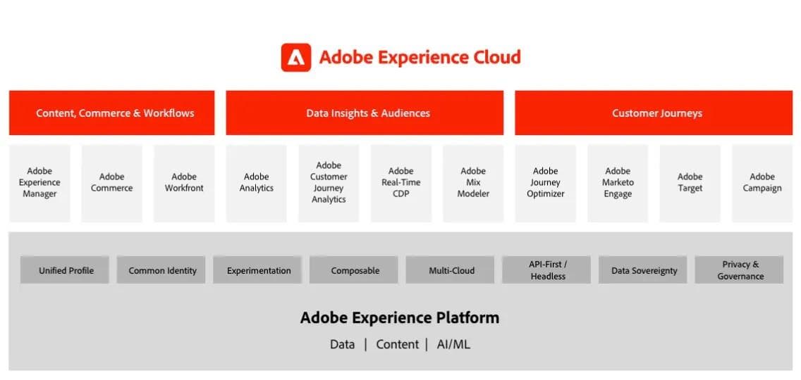 Adobe Experience Platform Architecture