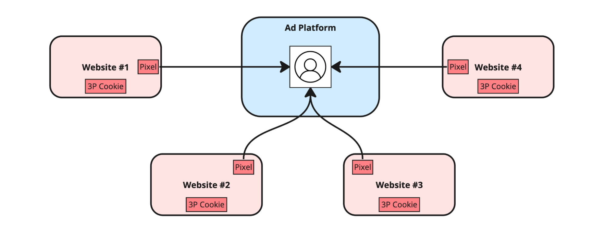 How ad platforms work