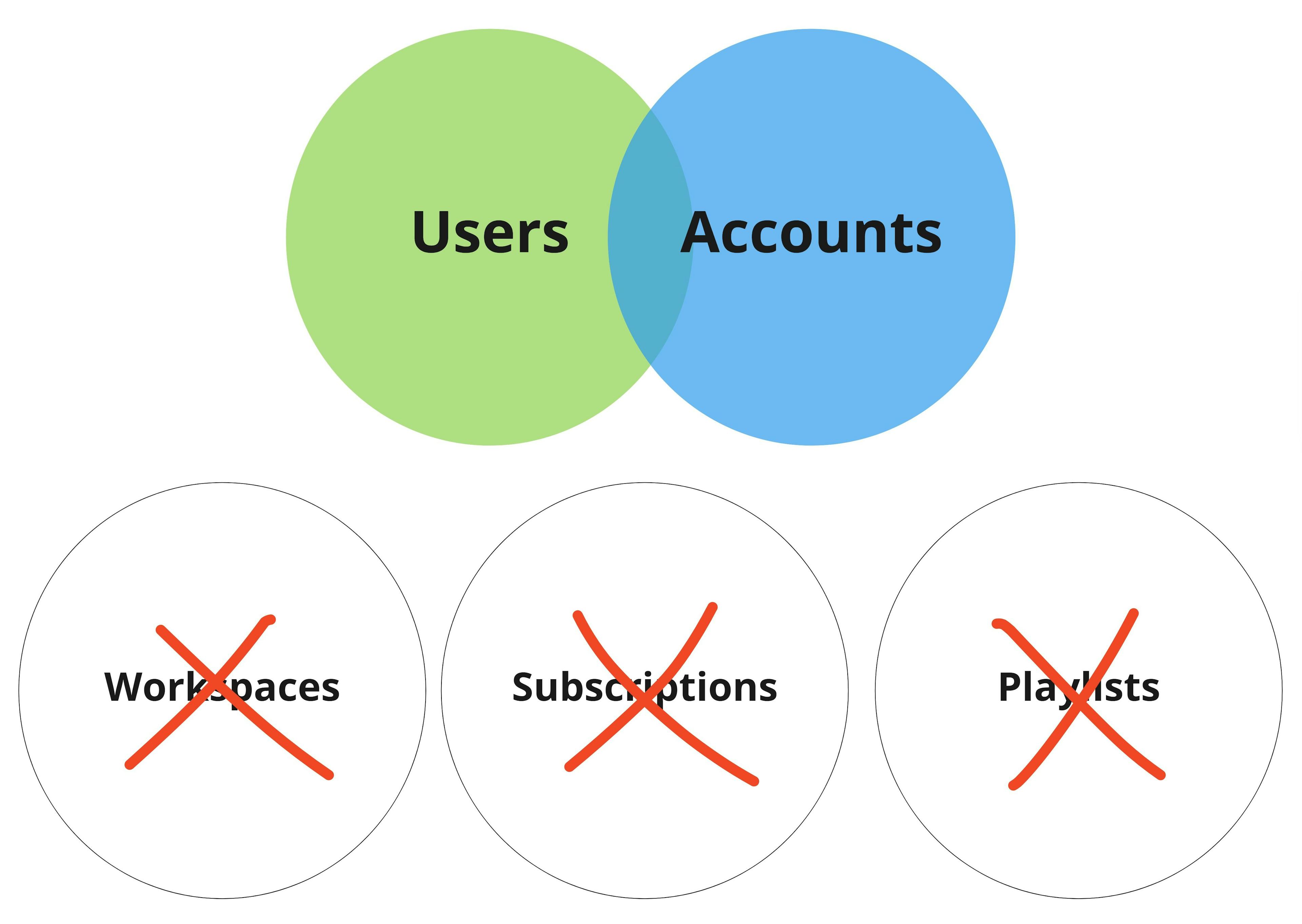 Traditional CDP data model structure