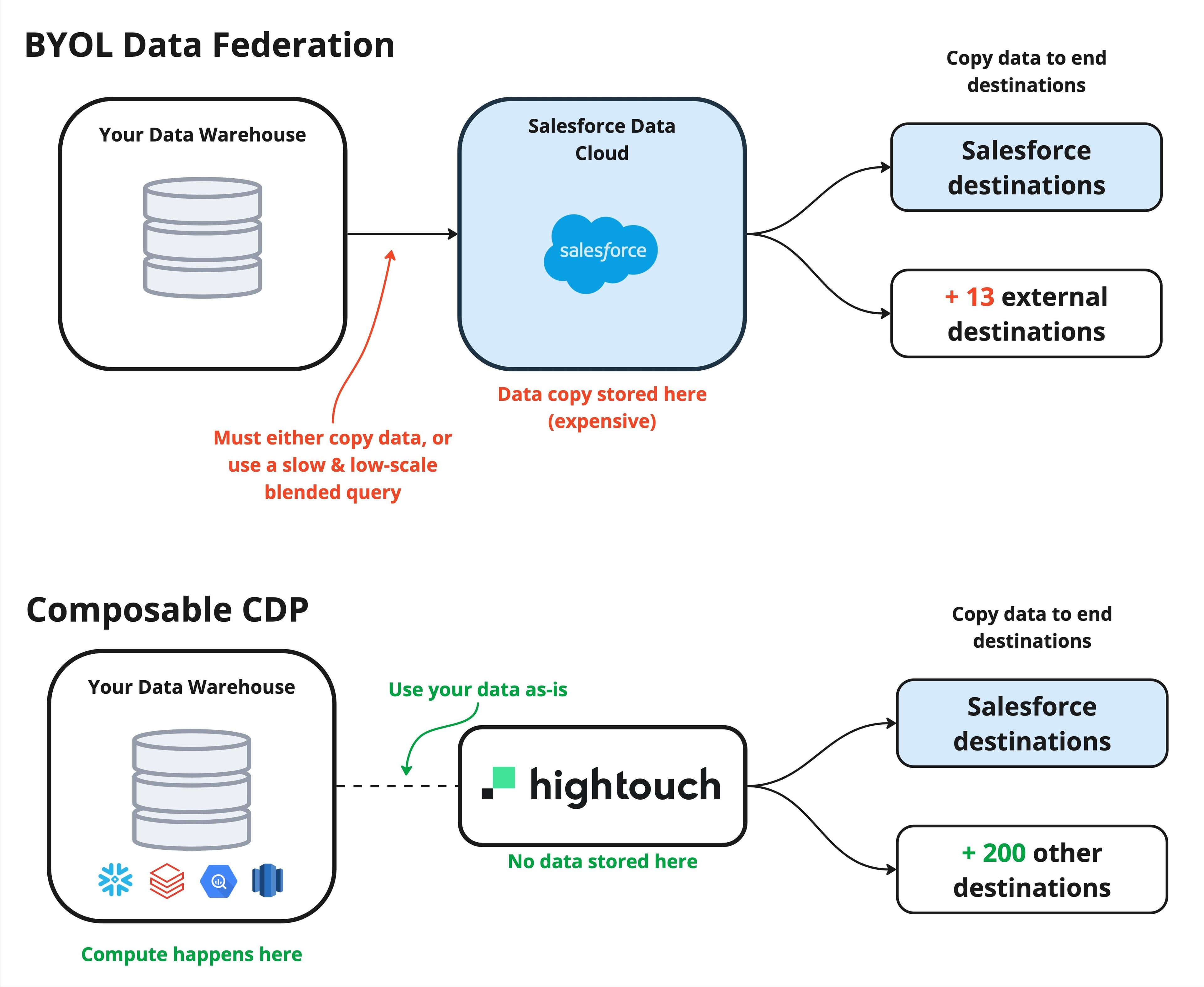 Composable CDPs are simpler and more effective than BYOL data federation