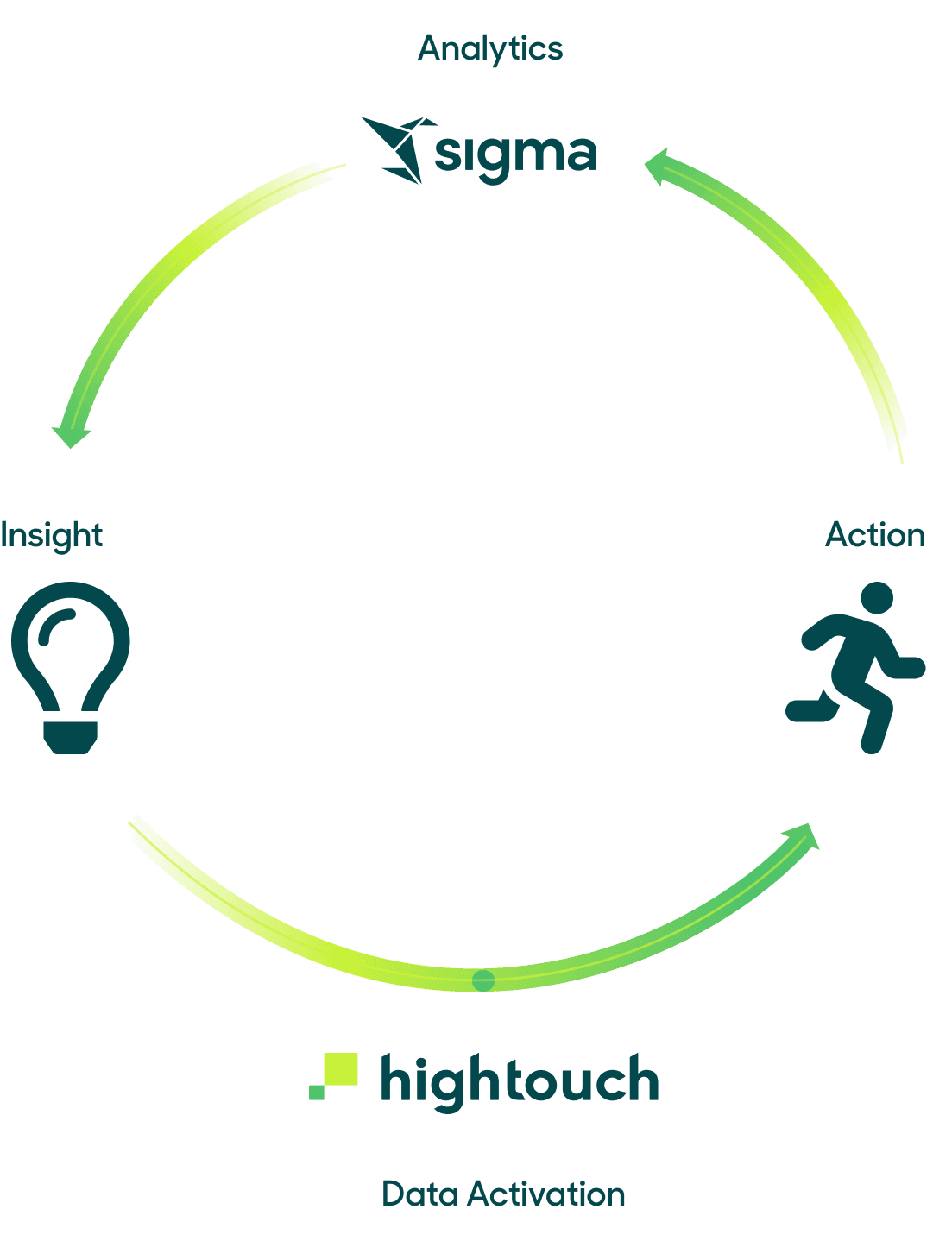 Data Activation as a feedback loop.