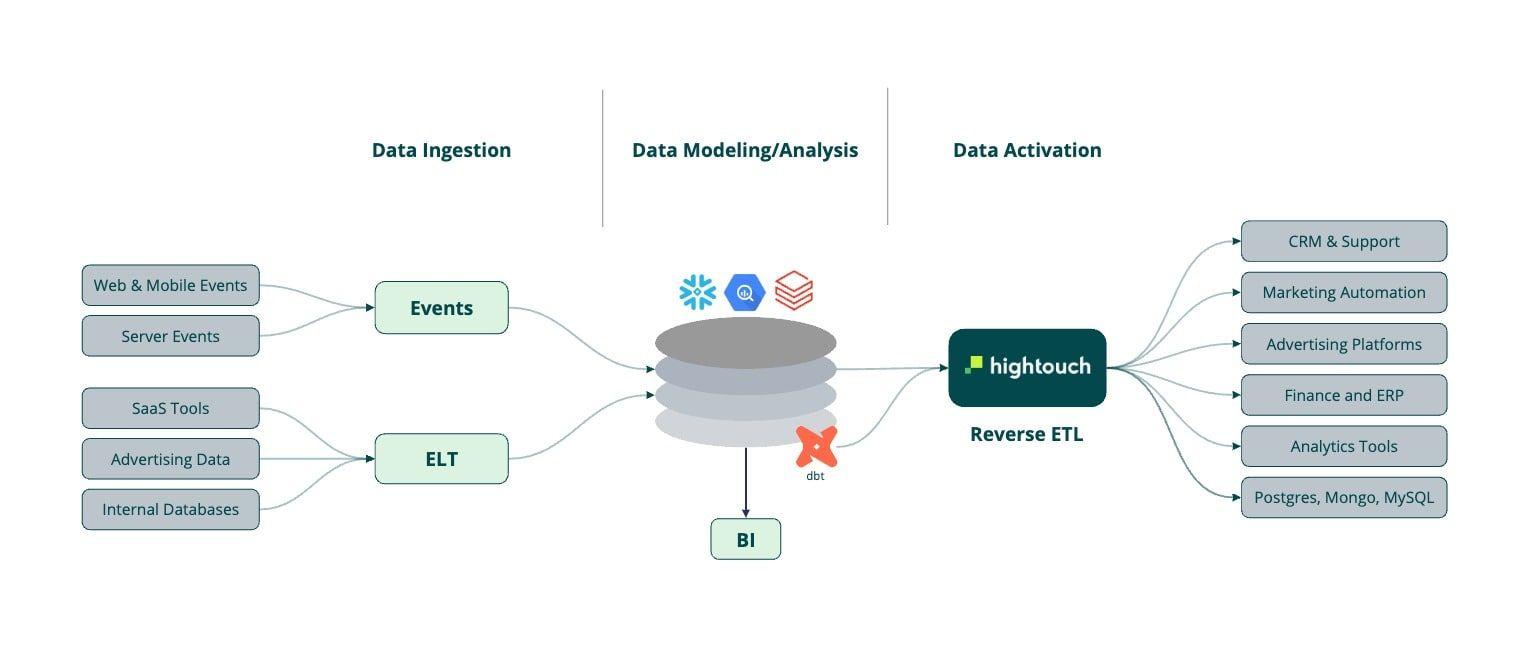 A diagram of the architecture needed for a customer data warehouse