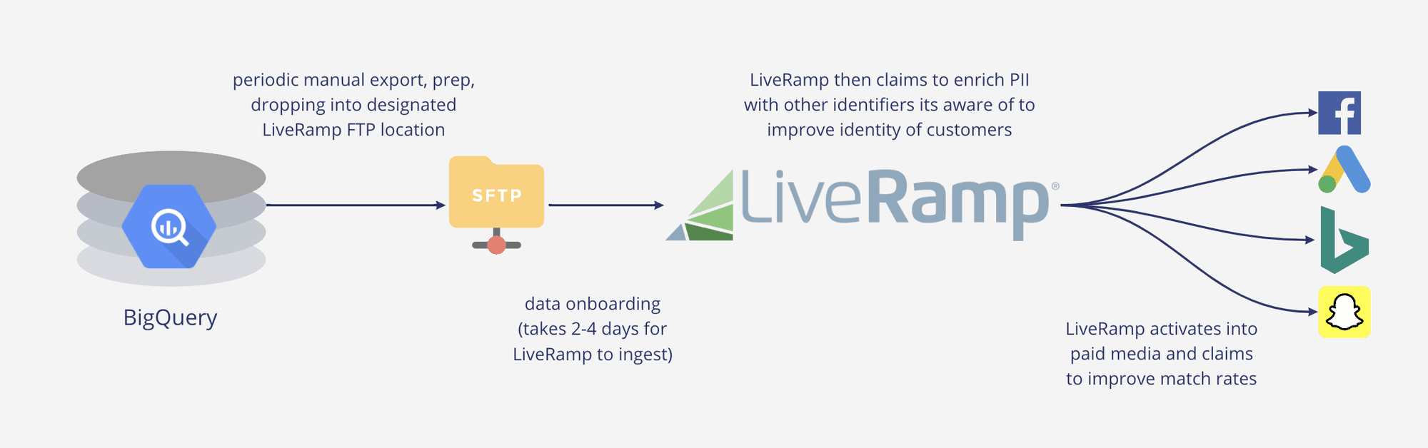 The LiveRamp Process