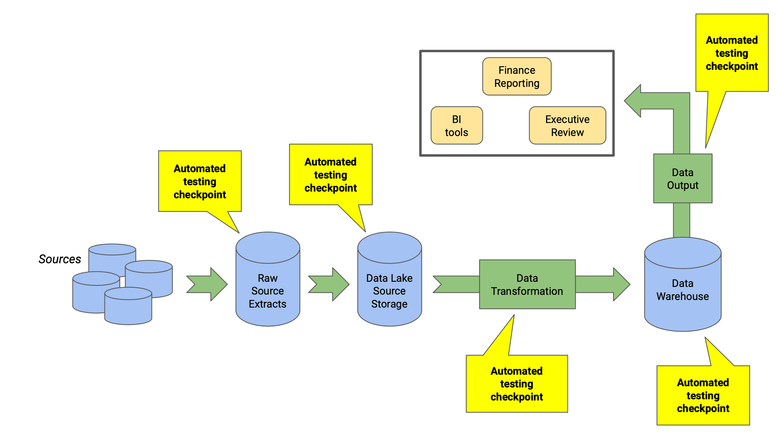 Different Types of Automated Testing Checkpoints