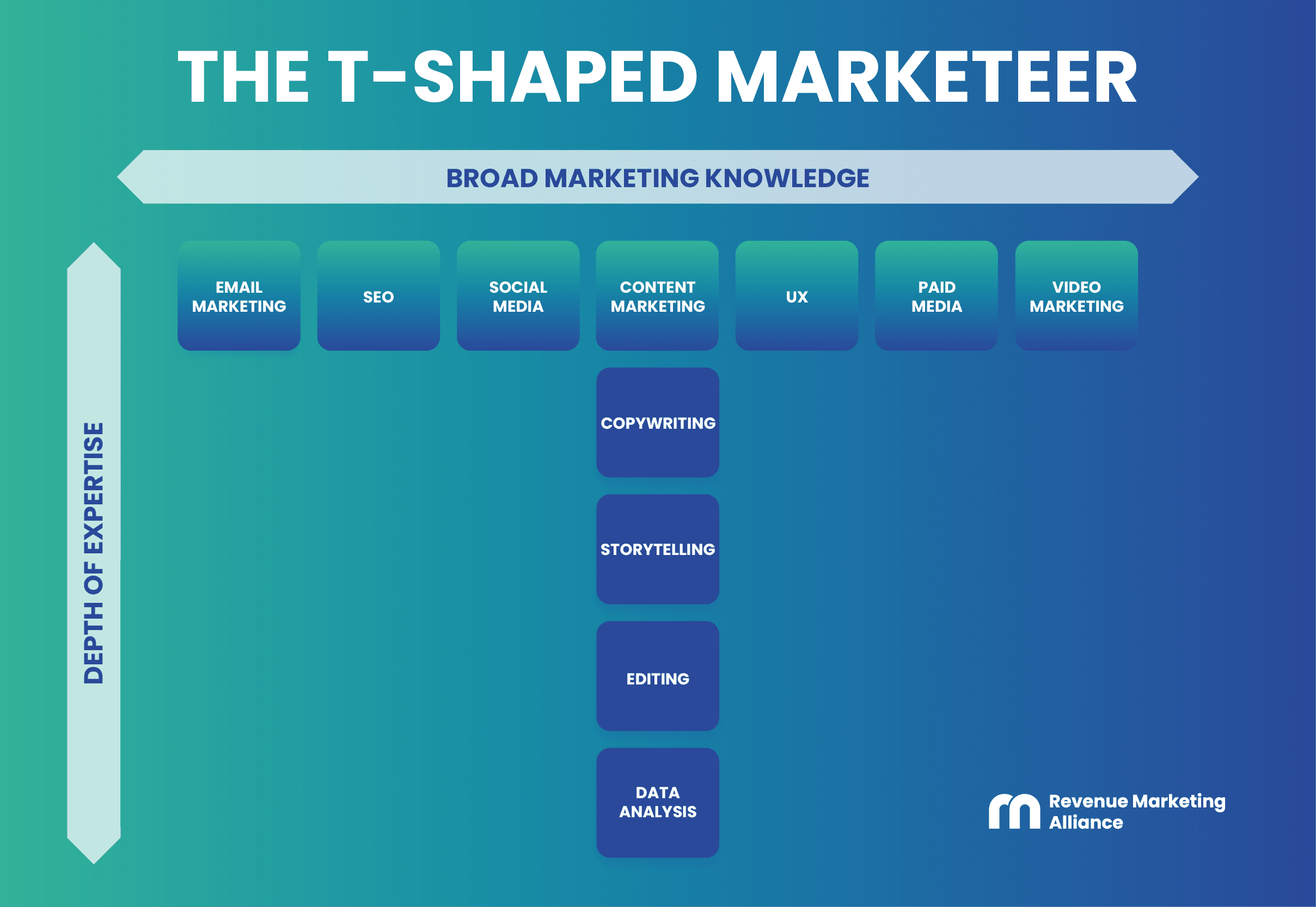 T-Shaped Marketers