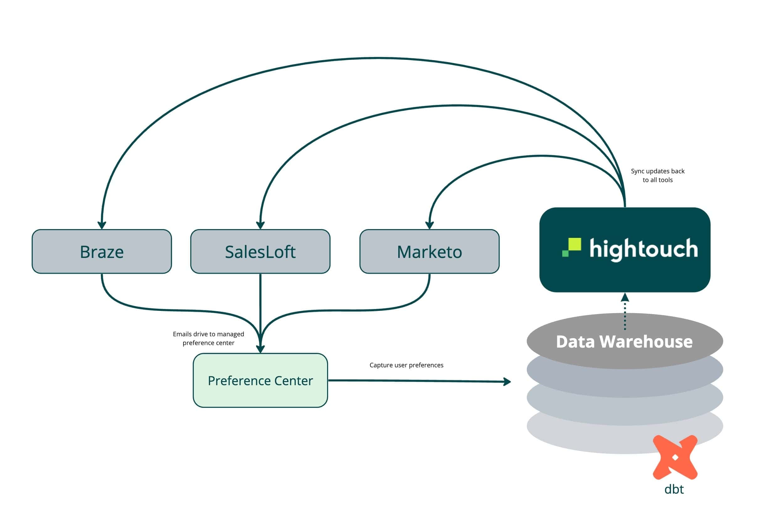 A exmaple of how you can manage a global opt-out system