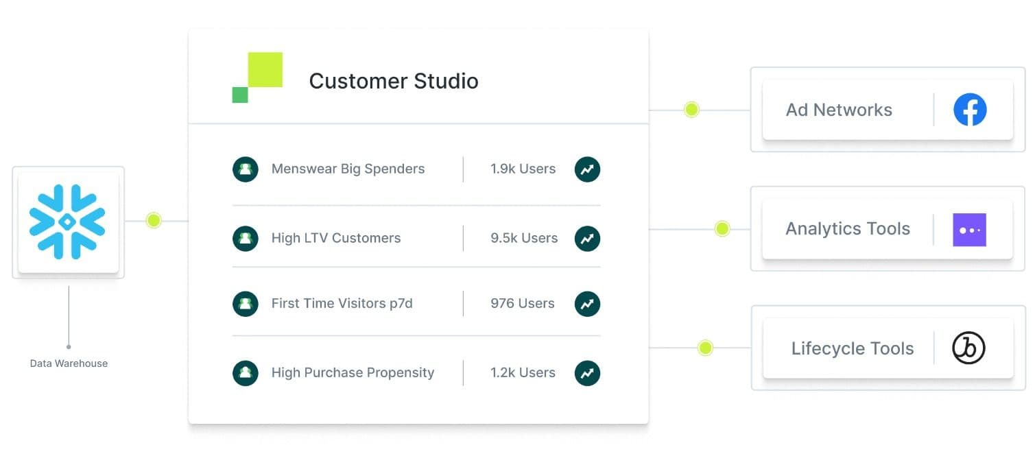 Customer Studio architecture