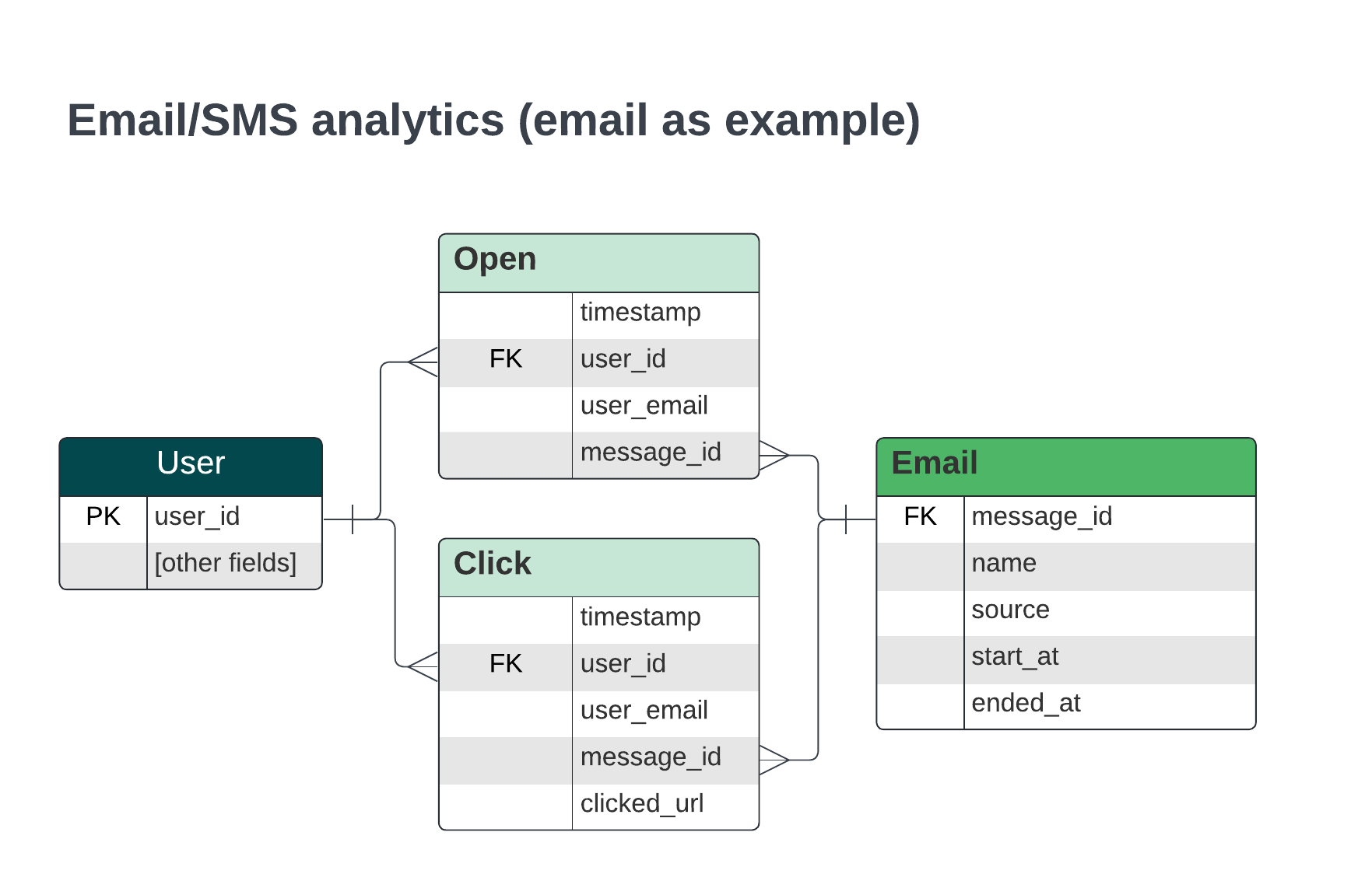 Messages schema