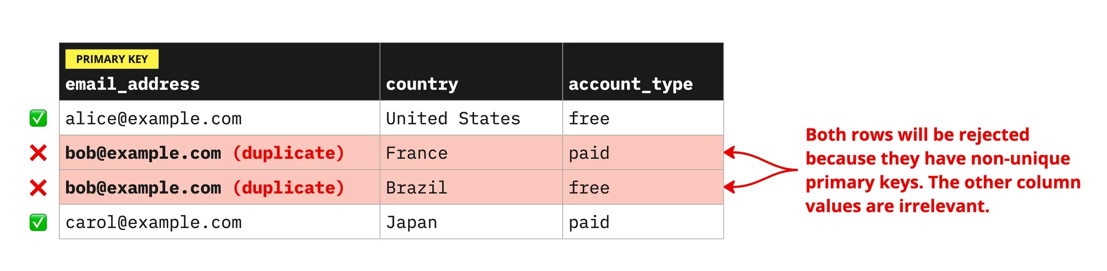 Rows with duplicate primary keys will be rejected